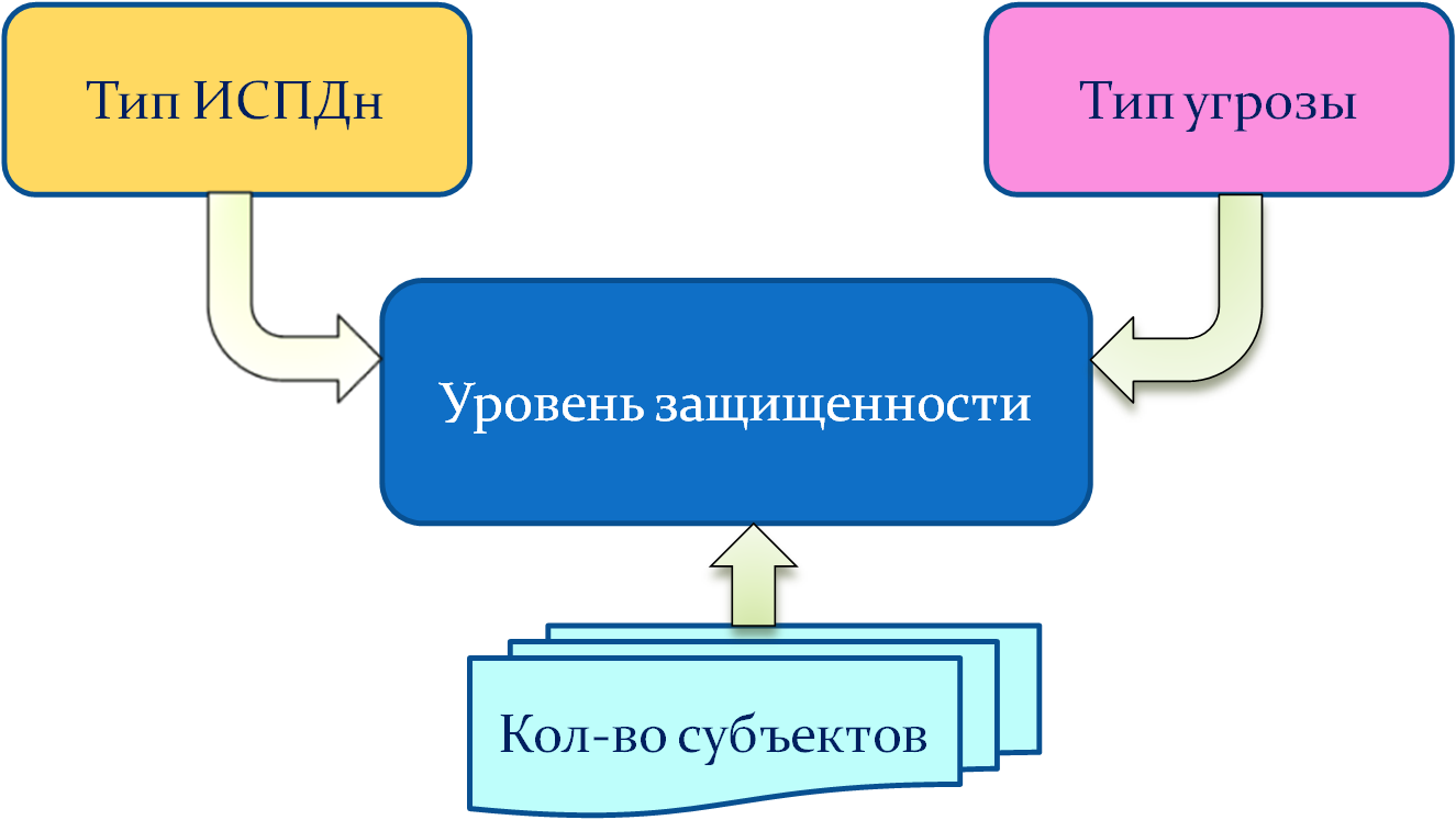 Классификация ИСПДн